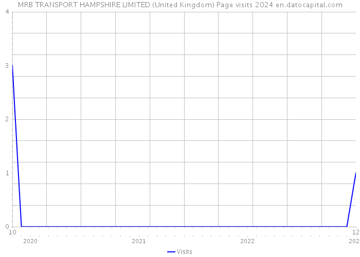 MRB TRANSPORT HAMPSHIRE LIMITED (United Kingdom) Page visits 2024 