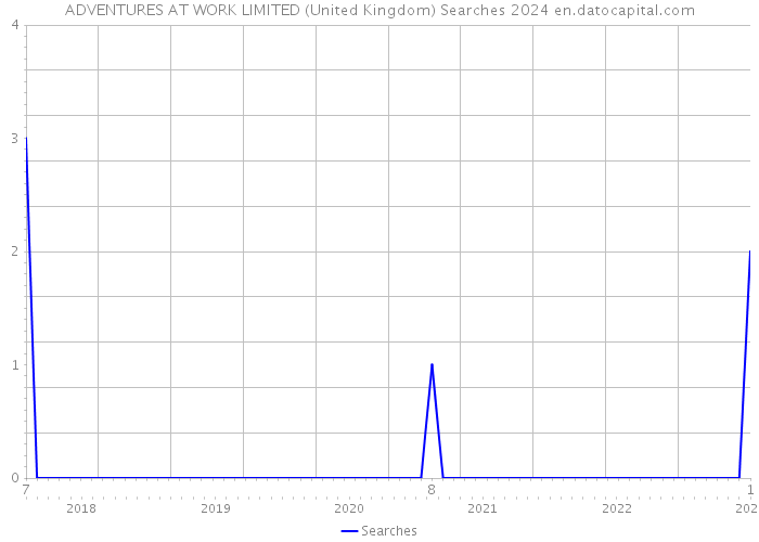 ADVENTURES AT WORK LIMITED (United Kingdom) Searches 2024 