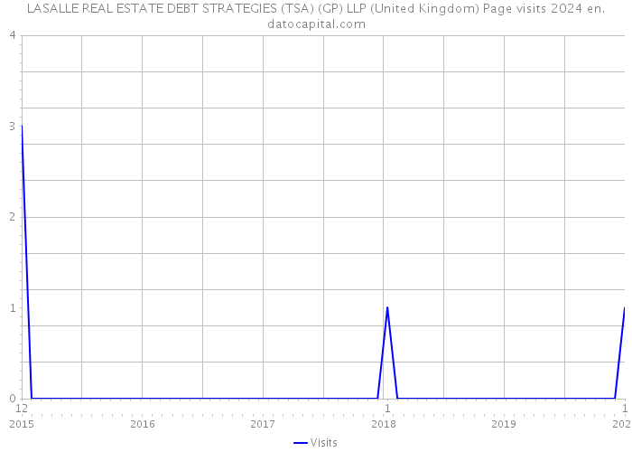LASALLE REAL ESTATE DEBT STRATEGIES (TSA) (GP) LLP (United Kingdom) Page visits 2024 