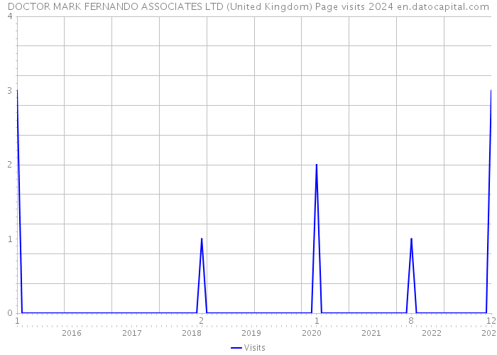 DOCTOR MARK FERNANDO ASSOCIATES LTD (United Kingdom) Page visits 2024 