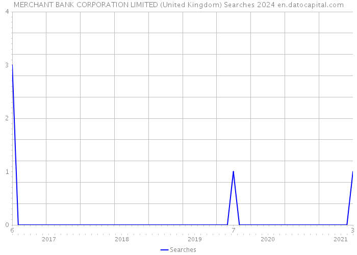 MERCHANT BANK CORPORATION LIMITED (United Kingdom) Searches 2024 