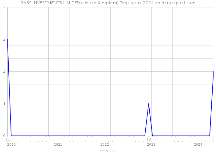 RASS INVESTMENTS LIMITED (United Kingdom) Page visits 2024 