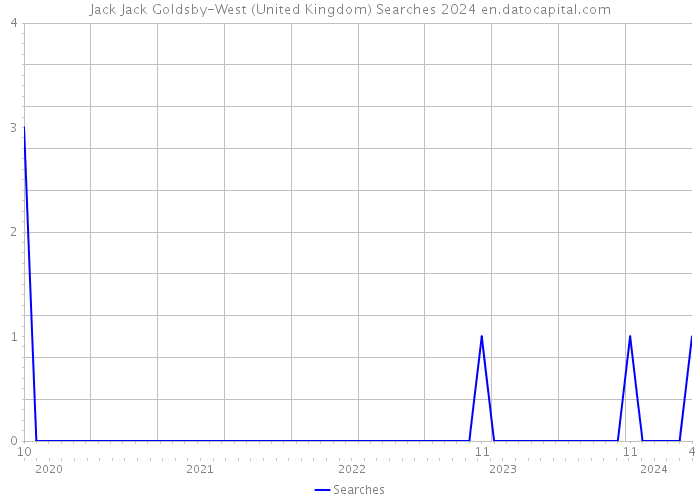 Jack Jack Goldsby-West (United Kingdom) Searches 2024 