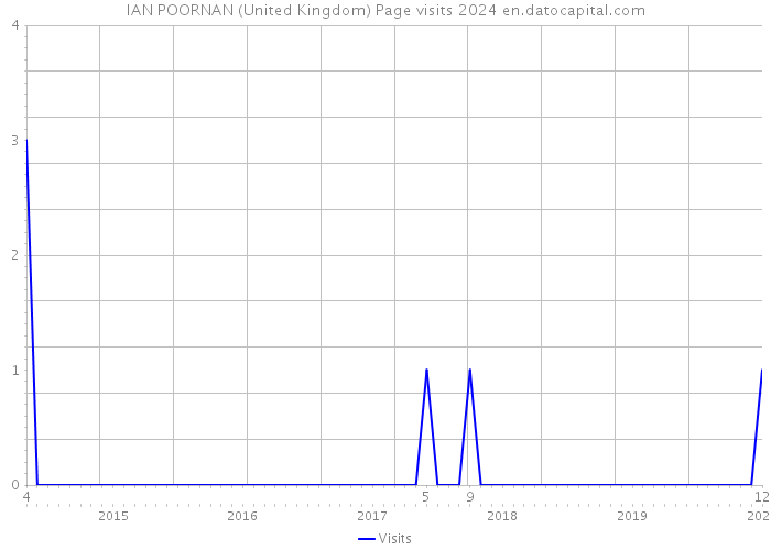 IAN POORNAN (United Kingdom) Page visits 2024 