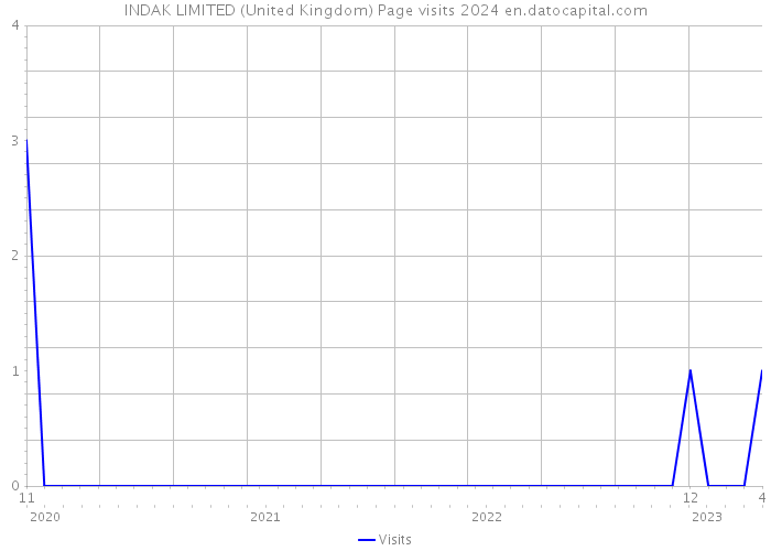 INDAK LIMITED (United Kingdom) Page visits 2024 