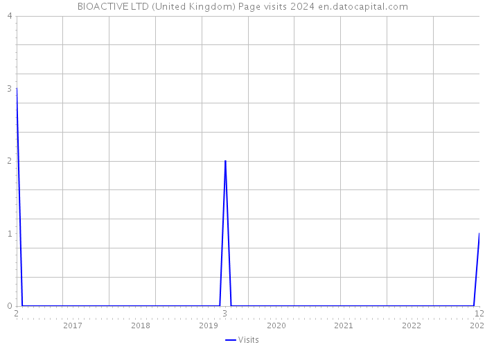 BIOACTIVE LTD (United Kingdom) Page visits 2024 