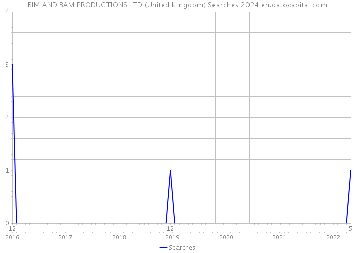 BIM AND BAM PRODUCTIONS LTD (United Kingdom) Searches 2024 
