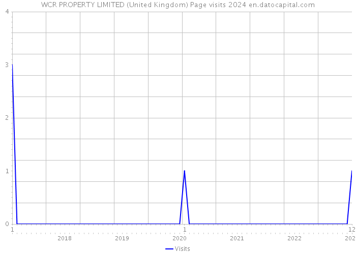 WCR PROPERTY LIMITED (United Kingdom) Page visits 2024 