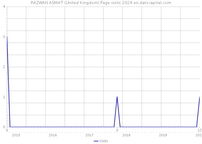 RAZWAN ASMAT (United Kingdom) Page visits 2024 
