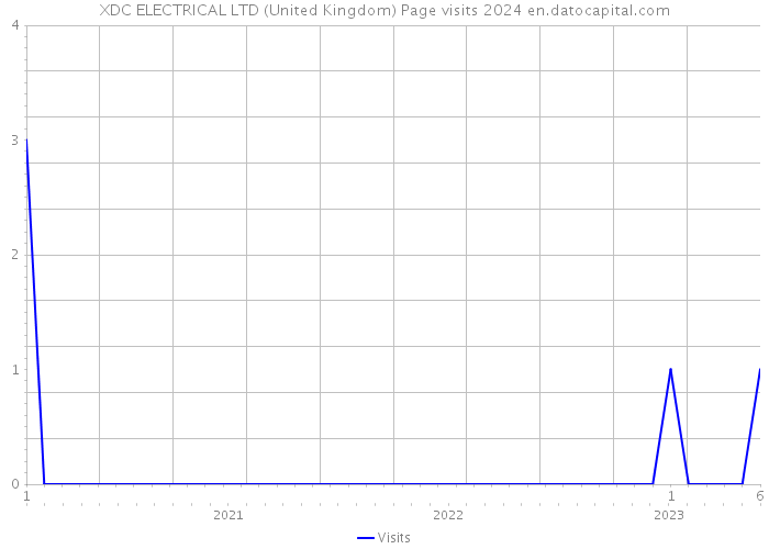 XDC ELECTRICAL LTD (United Kingdom) Page visits 2024 
