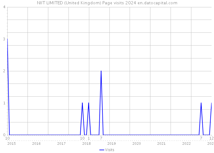 NIIT LIMITED (United Kingdom) Page visits 2024 