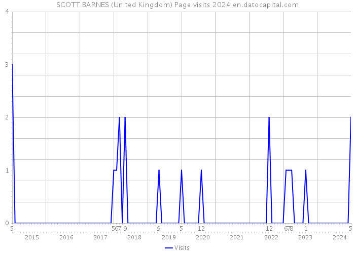 SCOTT BARNES (United Kingdom) Page visits 2024 