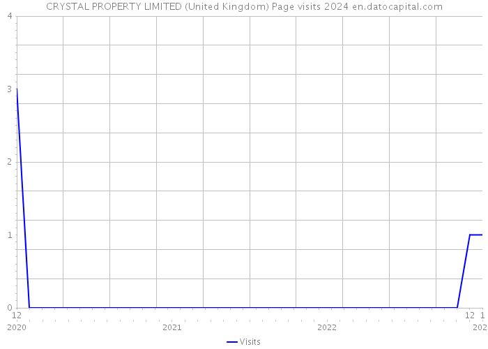 CRYSTAL PROPERTY LIMITED (United Kingdom) Page visits 2024 