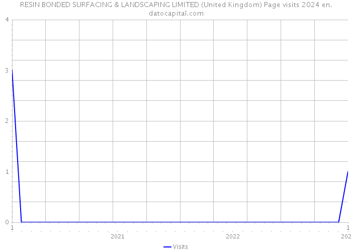 RESIN BONDED SURFACING & LANDSCAPING LIMITED (United Kingdom) Page visits 2024 