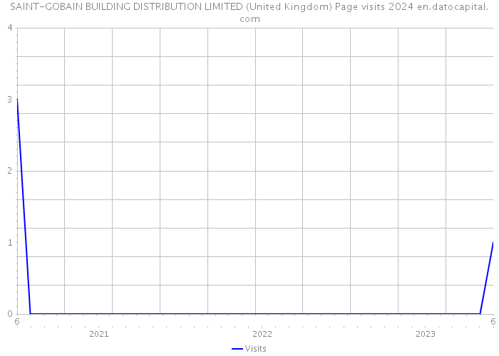 SAINT-GOBAIN BUILDING DISTRIBUTION LIMITED (United Kingdom) Page visits 2024 