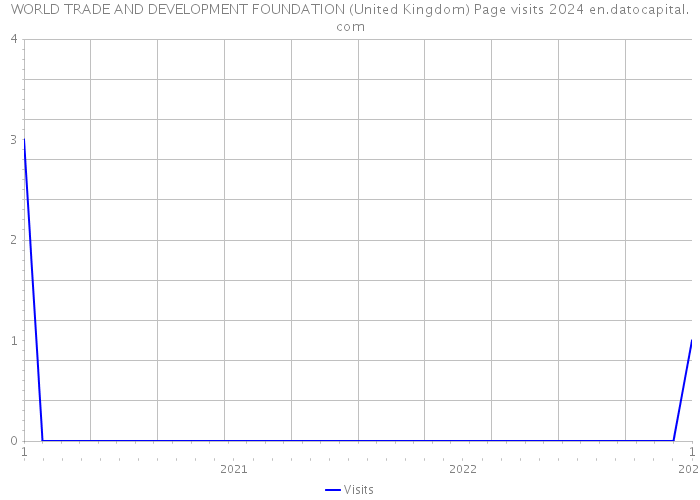WORLD TRADE AND DEVELOPMENT FOUNDATION (United Kingdom) Page visits 2024 