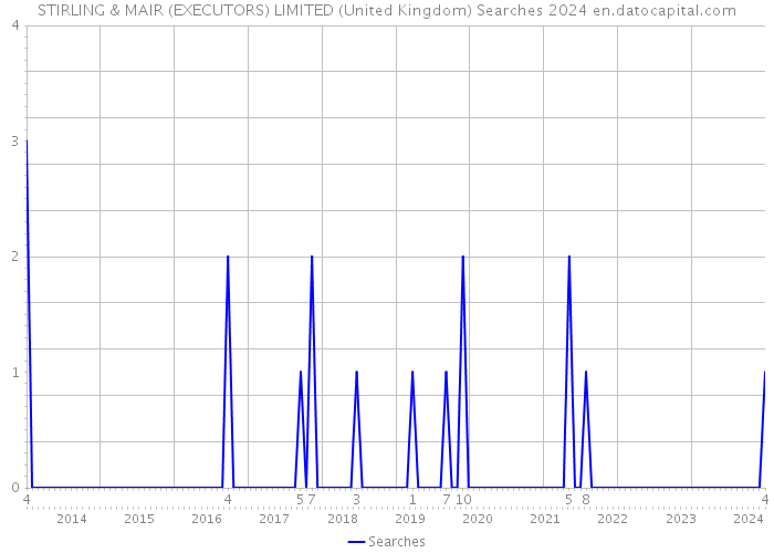 STIRLING & MAIR (EXECUTORS) LIMITED (United Kingdom) Searches 2024 