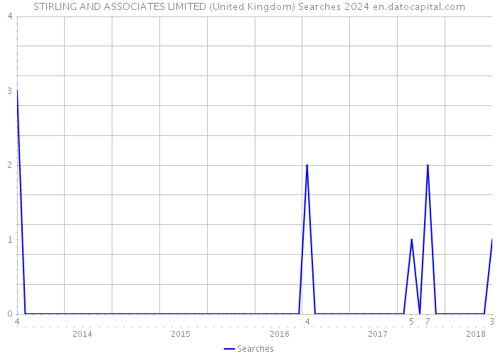 STIRLING AND ASSOCIATES LIMITED (United Kingdom) Searches 2024 