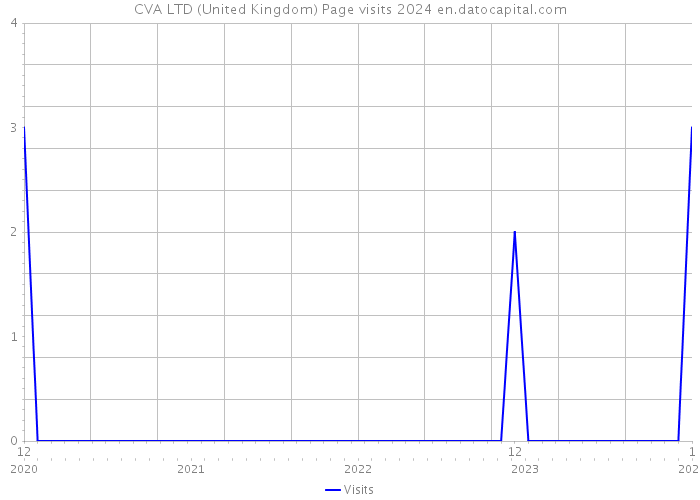 CVA LTD (United Kingdom) Page visits 2024 
