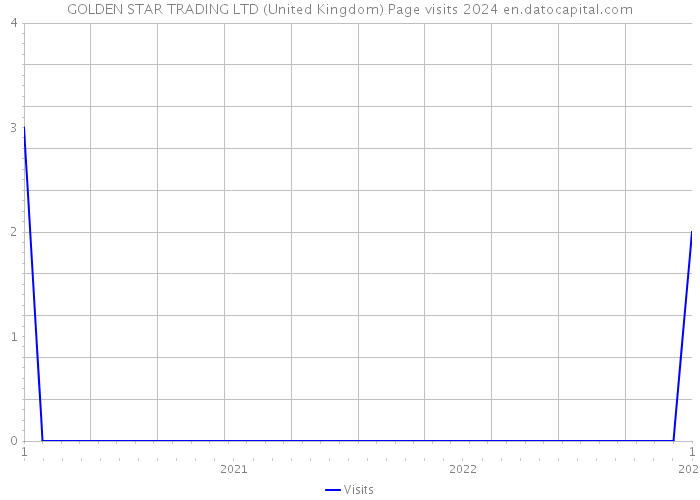 GOLDEN STAR TRADING LTD (United Kingdom) Page visits 2024 