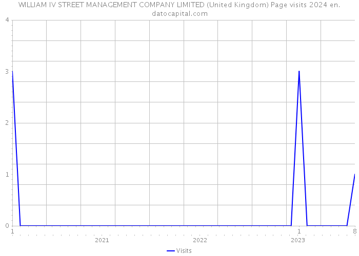 WILLIAM IV STREET MANAGEMENT COMPANY LIMITED (United Kingdom) Page visits 2024 