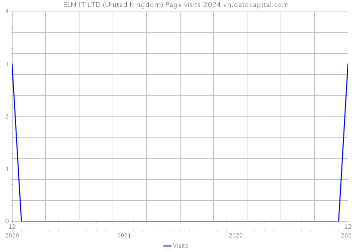 ELM IT LTD (United Kingdom) Page visits 2024 