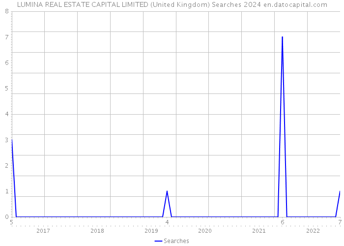 LUMINA REAL ESTATE CAPITAL LIMITED (United Kingdom) Searches 2024 