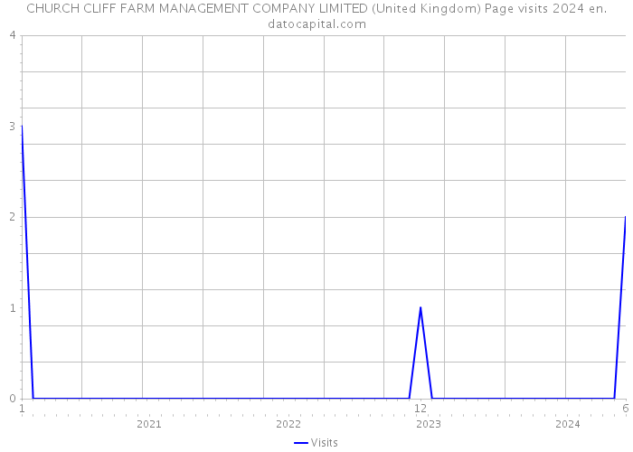 CHURCH CLIFF FARM MANAGEMENT COMPANY LIMITED (United Kingdom) Page visits 2024 