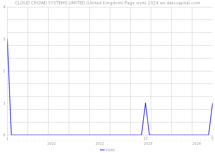 CLOUD CROWD SYSTEMS LIMITED (United Kingdom) Page visits 2024 
