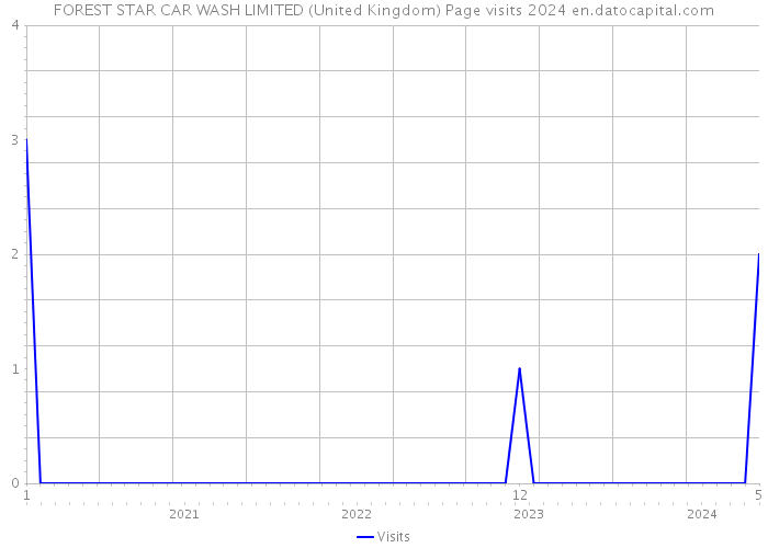 FOREST STAR CAR WASH LIMITED (United Kingdom) Page visits 2024 