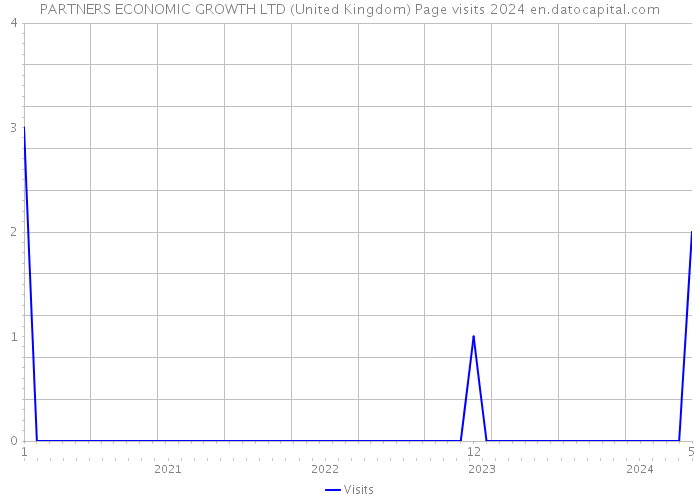 PARTNERS ECONOMIC GROWTH LTD (United Kingdom) Page visits 2024 