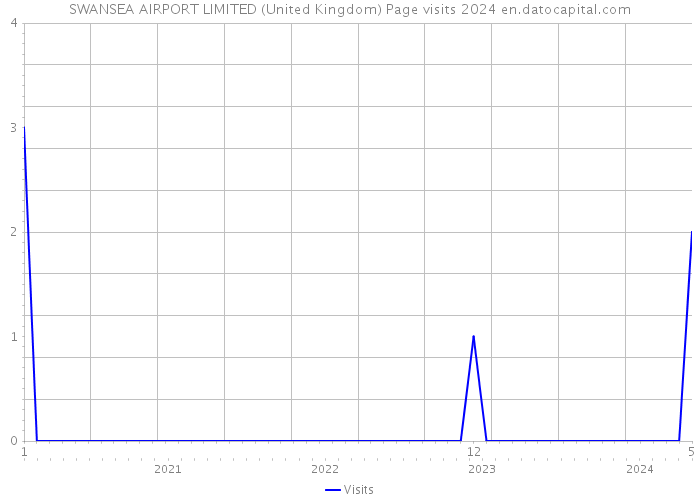 SWANSEA AIRPORT LIMITED (United Kingdom) Page visits 2024 