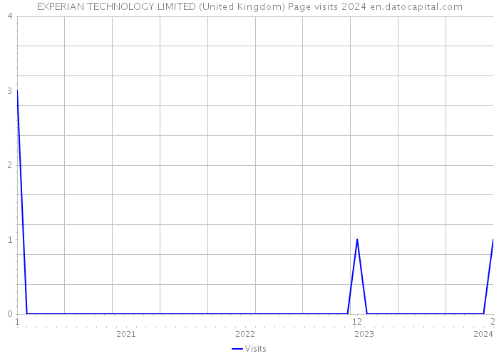 EXPERIAN TECHNOLOGY LIMITED (United Kingdom) Page visits 2024 