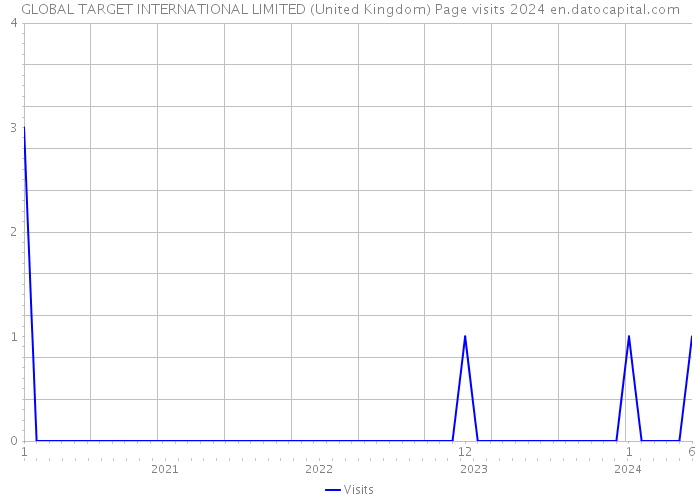 GLOBAL TARGET INTERNATIONAL LIMITED (United Kingdom) Page visits 2024 