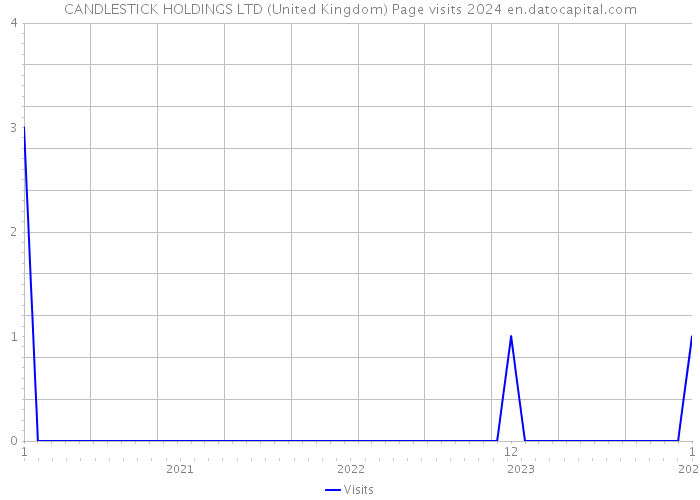 CANDLESTICK HOLDINGS LTD (United Kingdom) Page visits 2024 