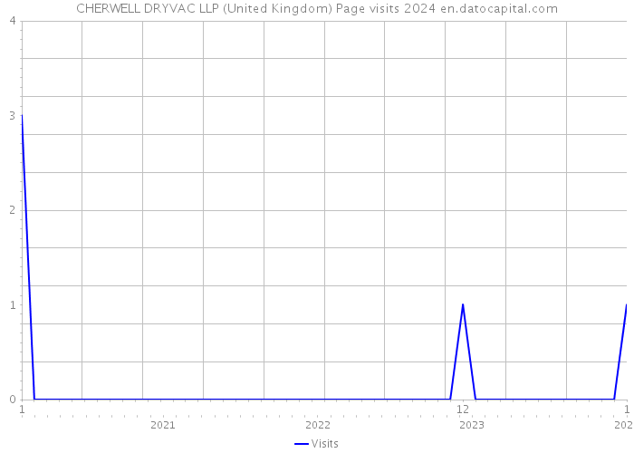 CHERWELL DRYVAC LLP (United Kingdom) Page visits 2024 