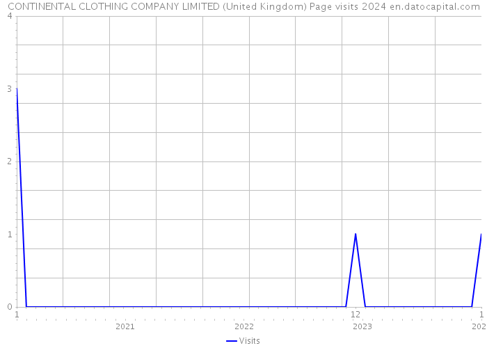 CONTINENTAL CLOTHING COMPANY LIMITED (United Kingdom) Page visits 2024 