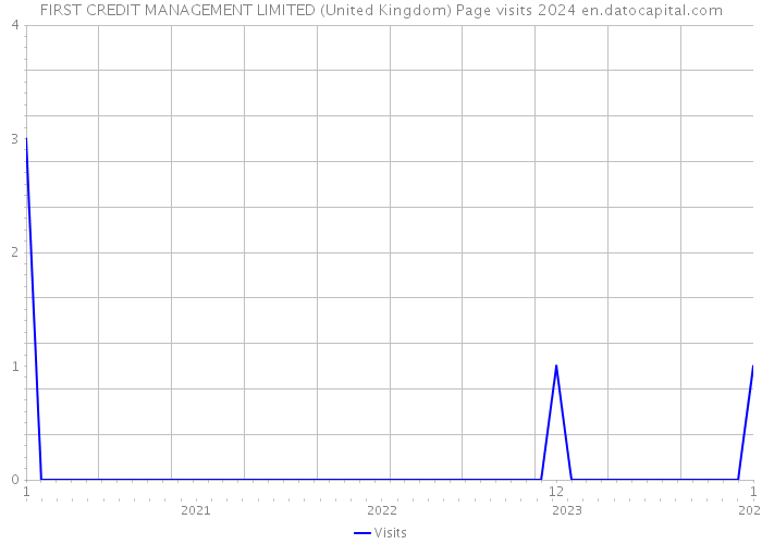 FIRST CREDIT MANAGEMENT LIMITED (United Kingdom) Page visits 2024 