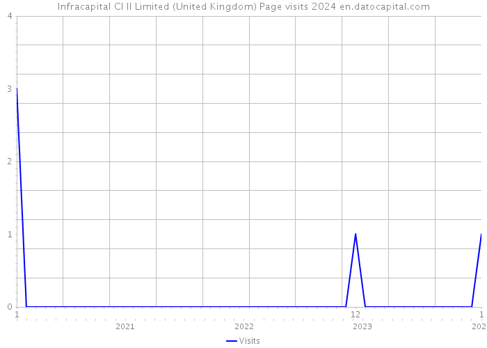 Infracapital CI II Limited (United Kingdom) Page visits 2024 