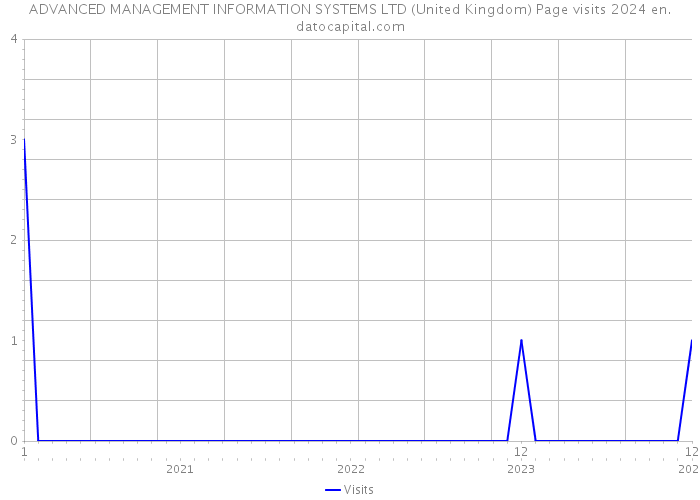 ADVANCED MANAGEMENT INFORMATION SYSTEMS LTD (United Kingdom) Page visits 2024 