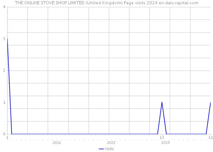 THE ONLINE STOVE SHOP LIMITED (United Kingdom) Page visits 2024 