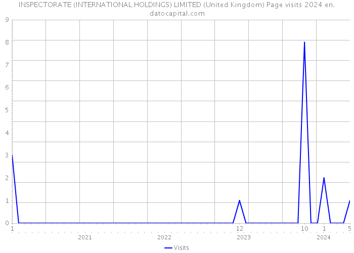 INSPECTORATE (INTERNATIONAL HOLDINGS) LIMITED (United Kingdom) Page visits 2024 