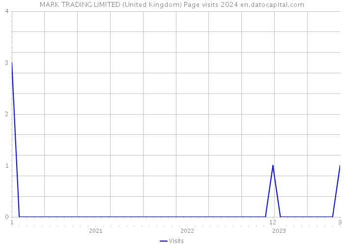 MARK TRADING LIMITED (United Kingdom) Page visits 2024 