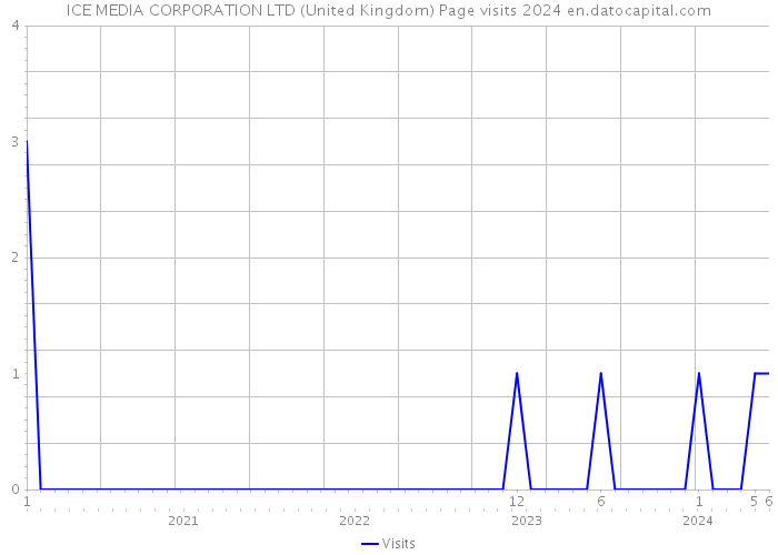 ICE MEDIA CORPORATION LTD (United Kingdom) Page visits 2024 