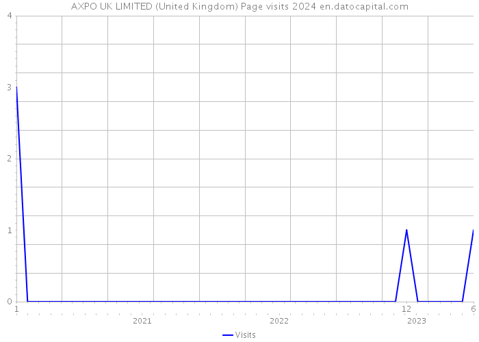 AXPO UK LIMITED (United Kingdom) Page visits 2024 