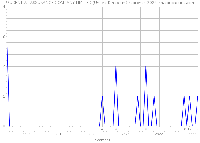 PRUDENTIAL ASSURANCE COMPANY LIMITED (United Kingdom) Searches 2024 