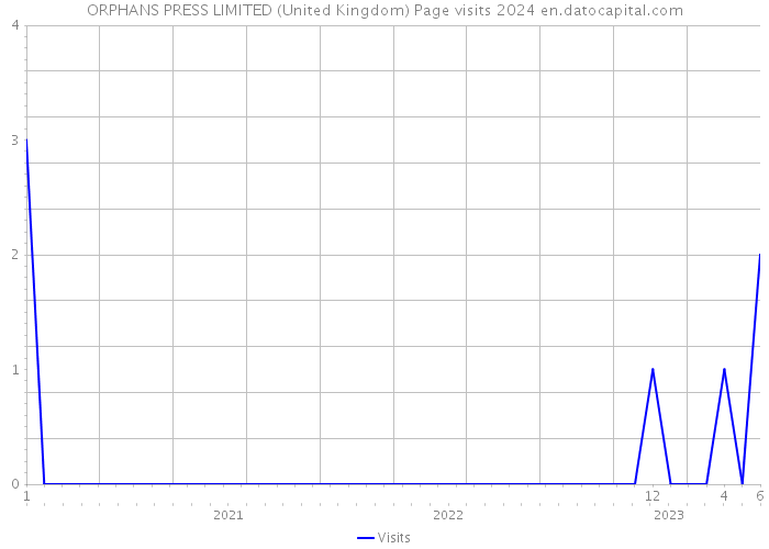ORPHANS PRESS LIMITED (United Kingdom) Page visits 2024 