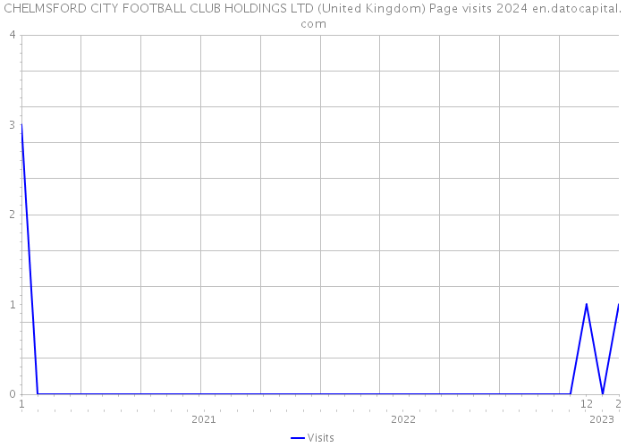 CHELMSFORD CITY FOOTBALL CLUB HOLDINGS LTD (United Kingdom) Page visits 2024 