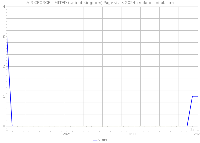 A R GEORGE LIMITED (United Kingdom) Page visits 2024 