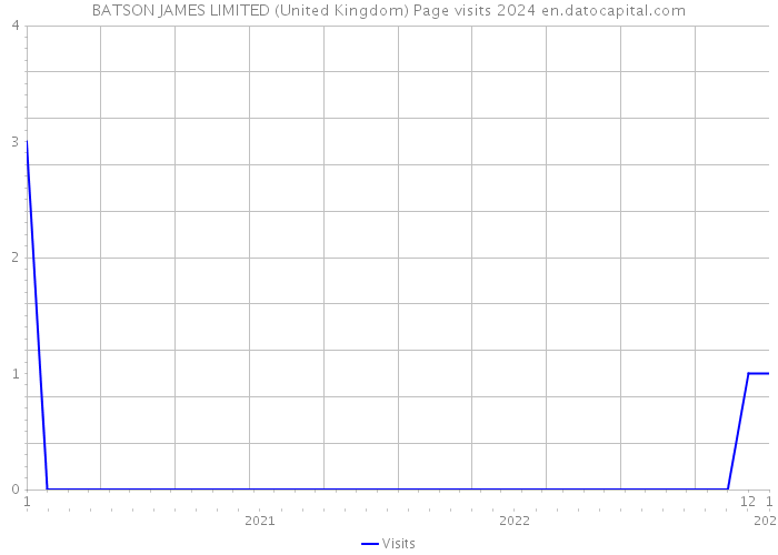 BATSON JAMES LIMITED (United Kingdom) Page visits 2024 